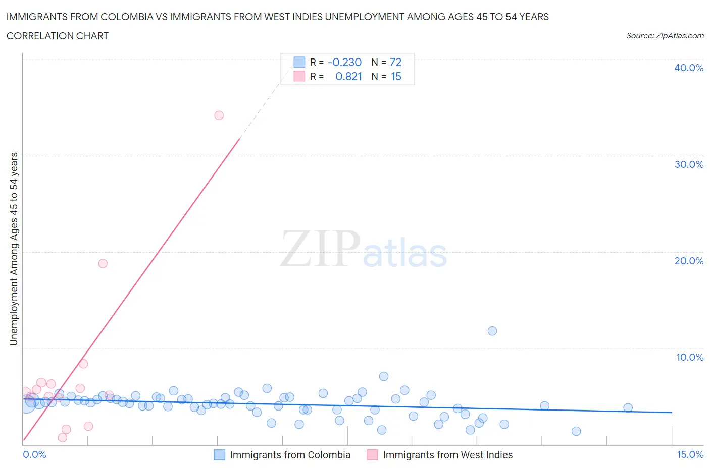 Immigrants from Colombia vs Immigrants from West Indies Unemployment Among Ages 45 to 54 years