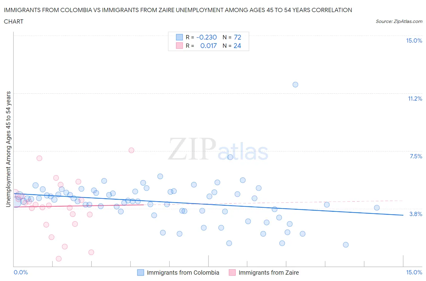 Immigrants from Colombia vs Immigrants from Zaire Unemployment Among Ages 45 to 54 years