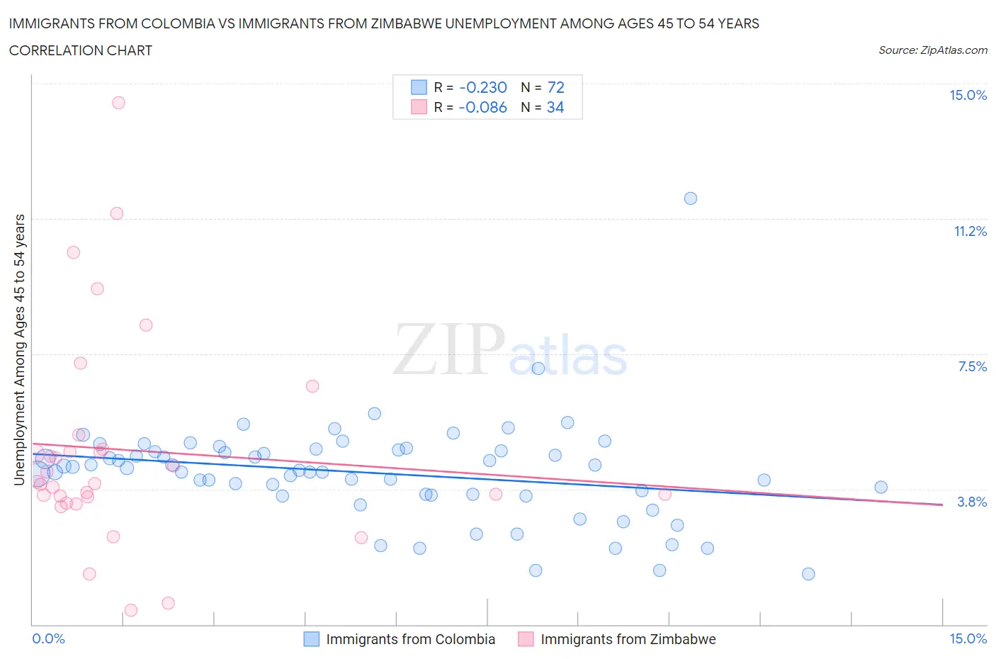 Immigrants from Colombia vs Immigrants from Zimbabwe Unemployment Among Ages 45 to 54 years