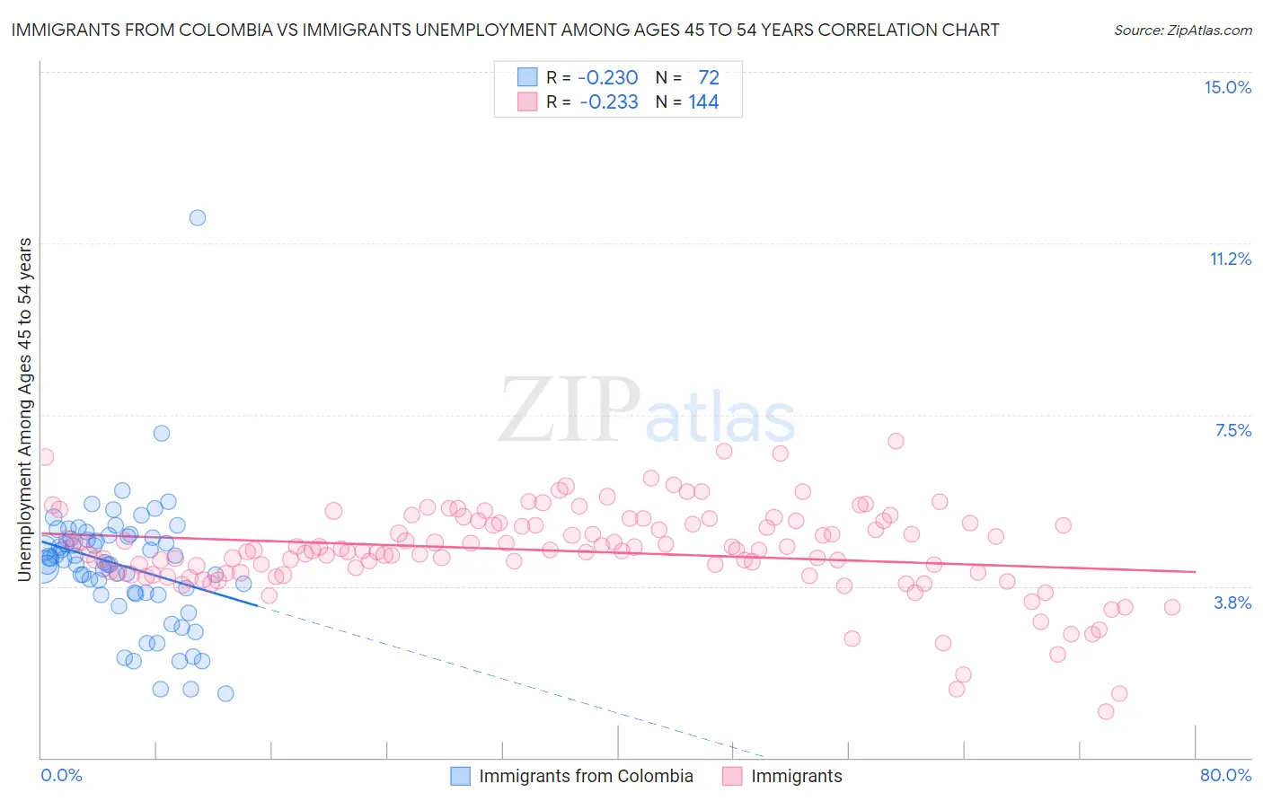 Immigrants from Colombia vs Immigrants Unemployment Among Ages 45 to 54 years