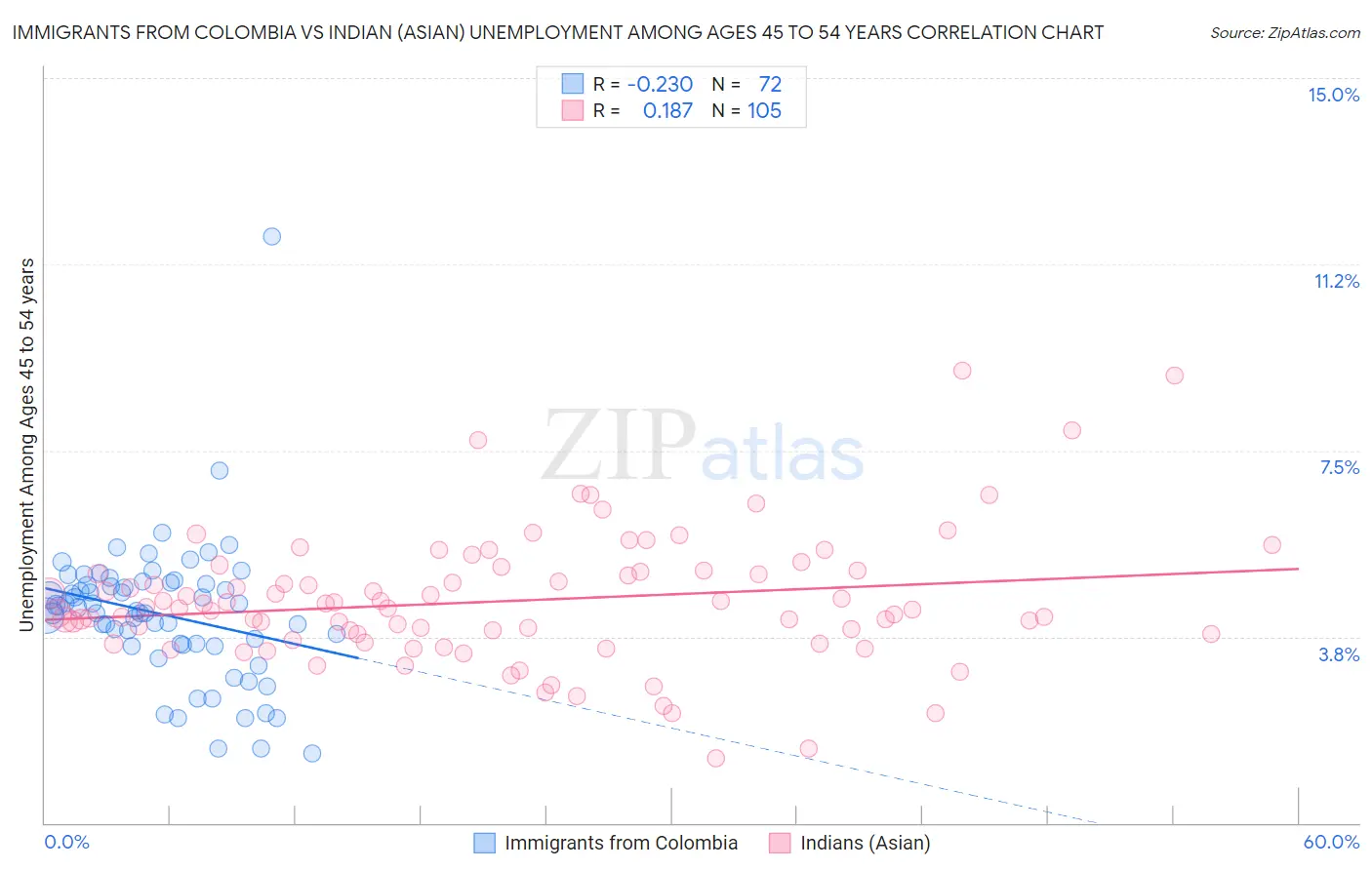 Immigrants from Colombia vs Indian (Asian) Unemployment Among Ages 45 to 54 years
