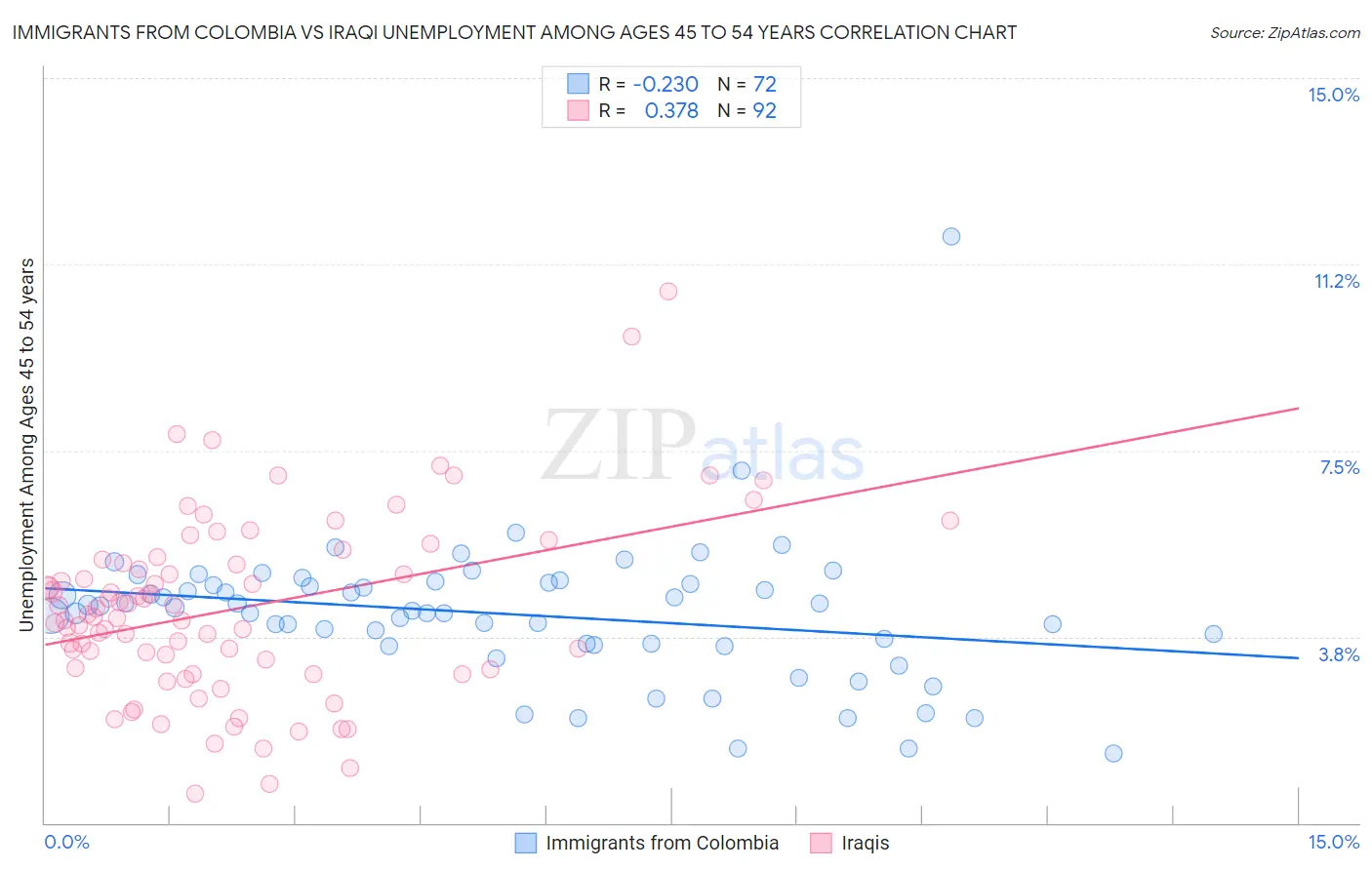 Immigrants from Colombia vs Iraqi Unemployment Among Ages 45 to 54 years