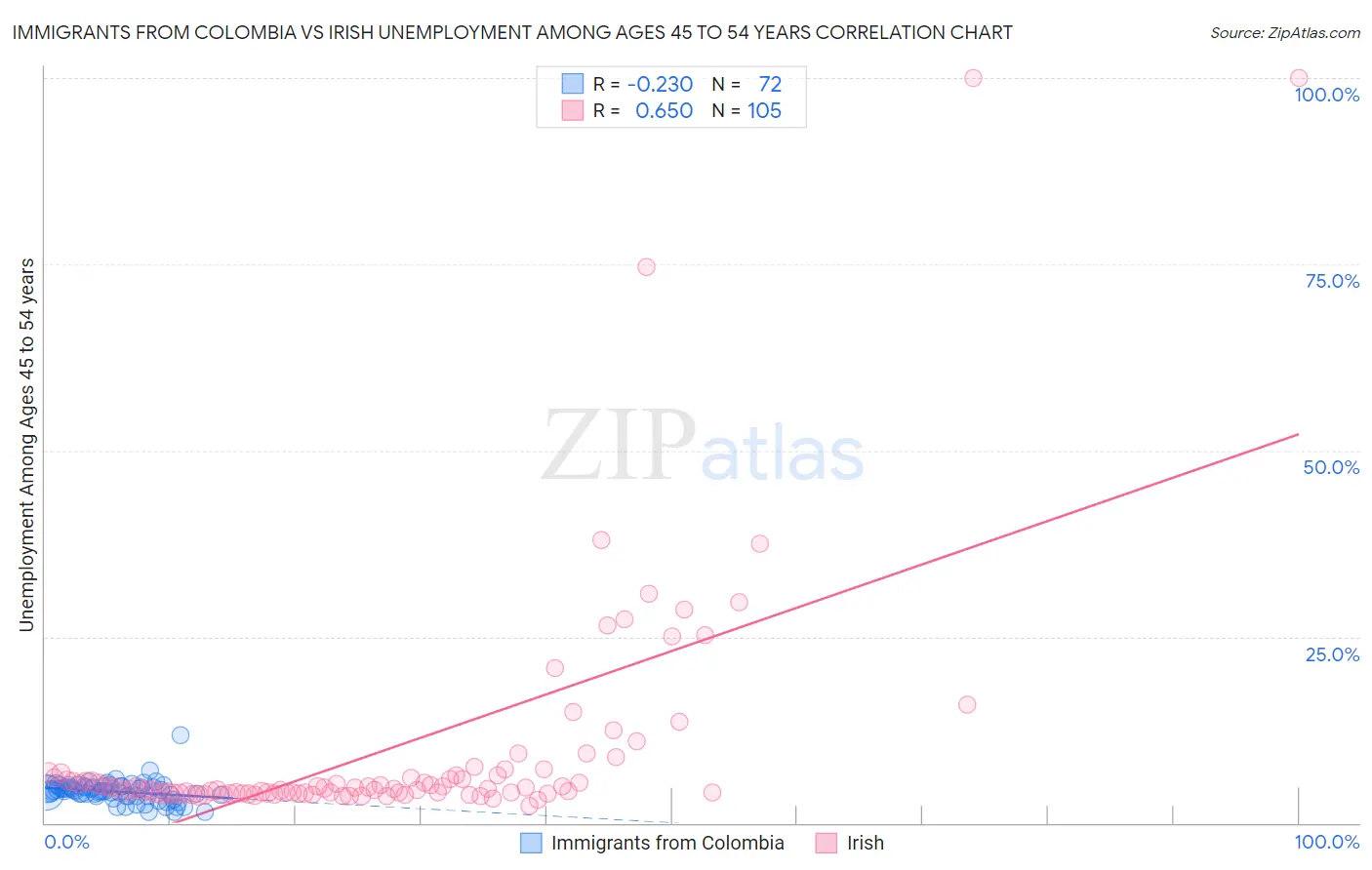 Immigrants from Colombia vs Irish Unemployment Among Ages 45 to 54 years