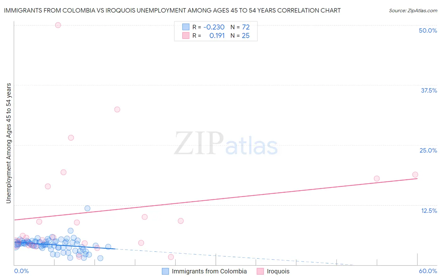 Immigrants from Colombia vs Iroquois Unemployment Among Ages 45 to 54 years