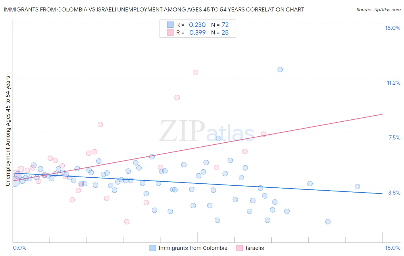 Immigrants from Colombia vs Israeli Unemployment Among Ages 45 to 54 years