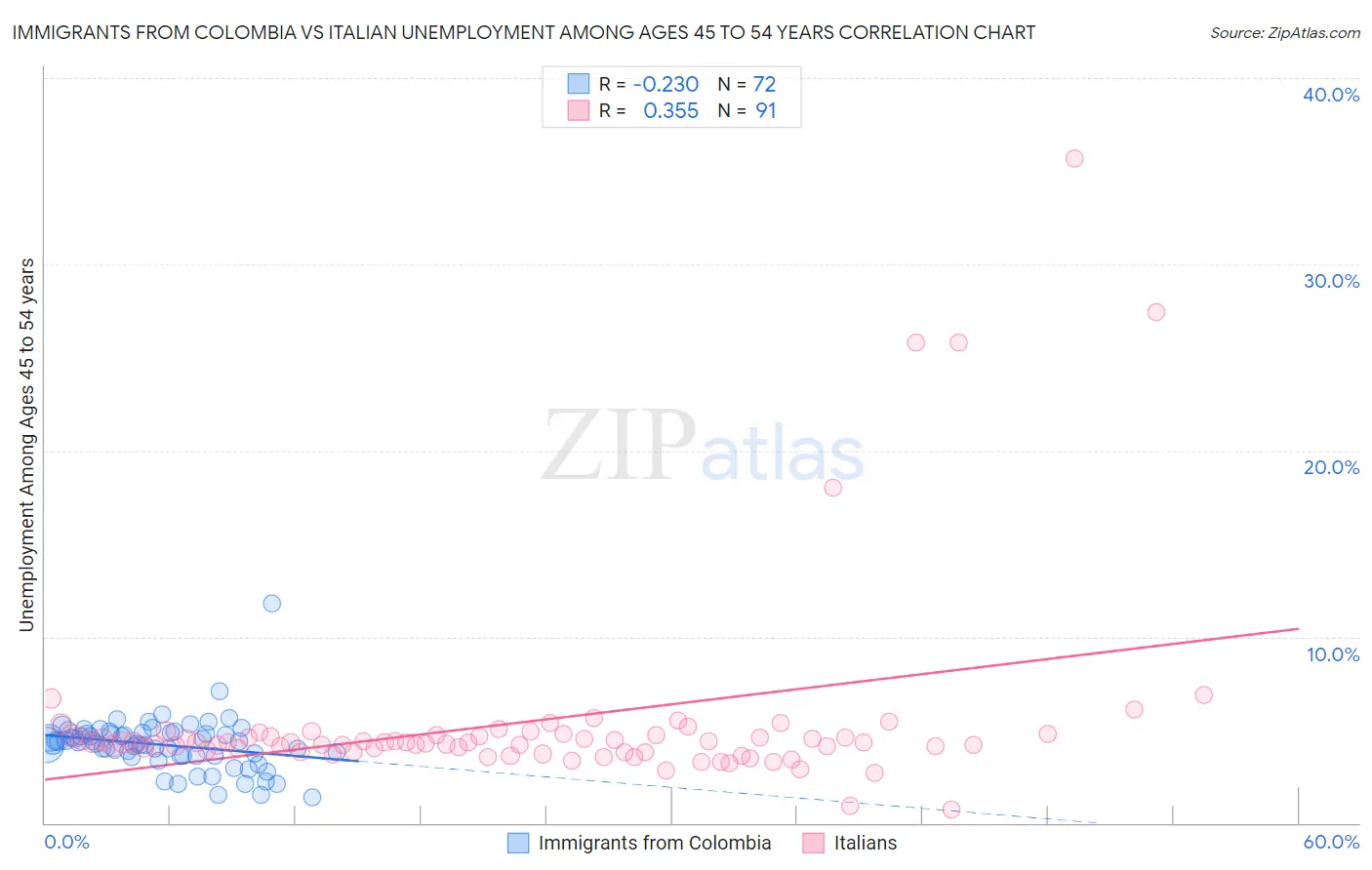 Immigrants from Colombia vs Italian Unemployment Among Ages 45 to 54 years