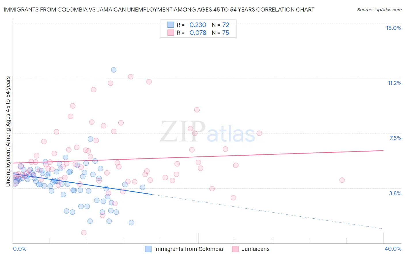 Immigrants from Colombia vs Jamaican Unemployment Among Ages 45 to 54 years