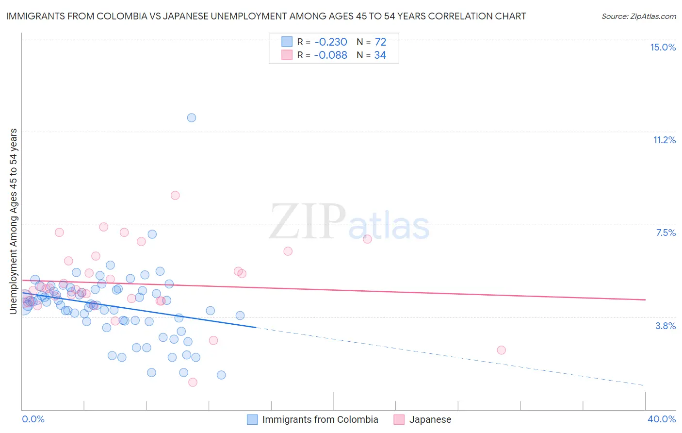 Immigrants from Colombia vs Japanese Unemployment Among Ages 45 to 54 years