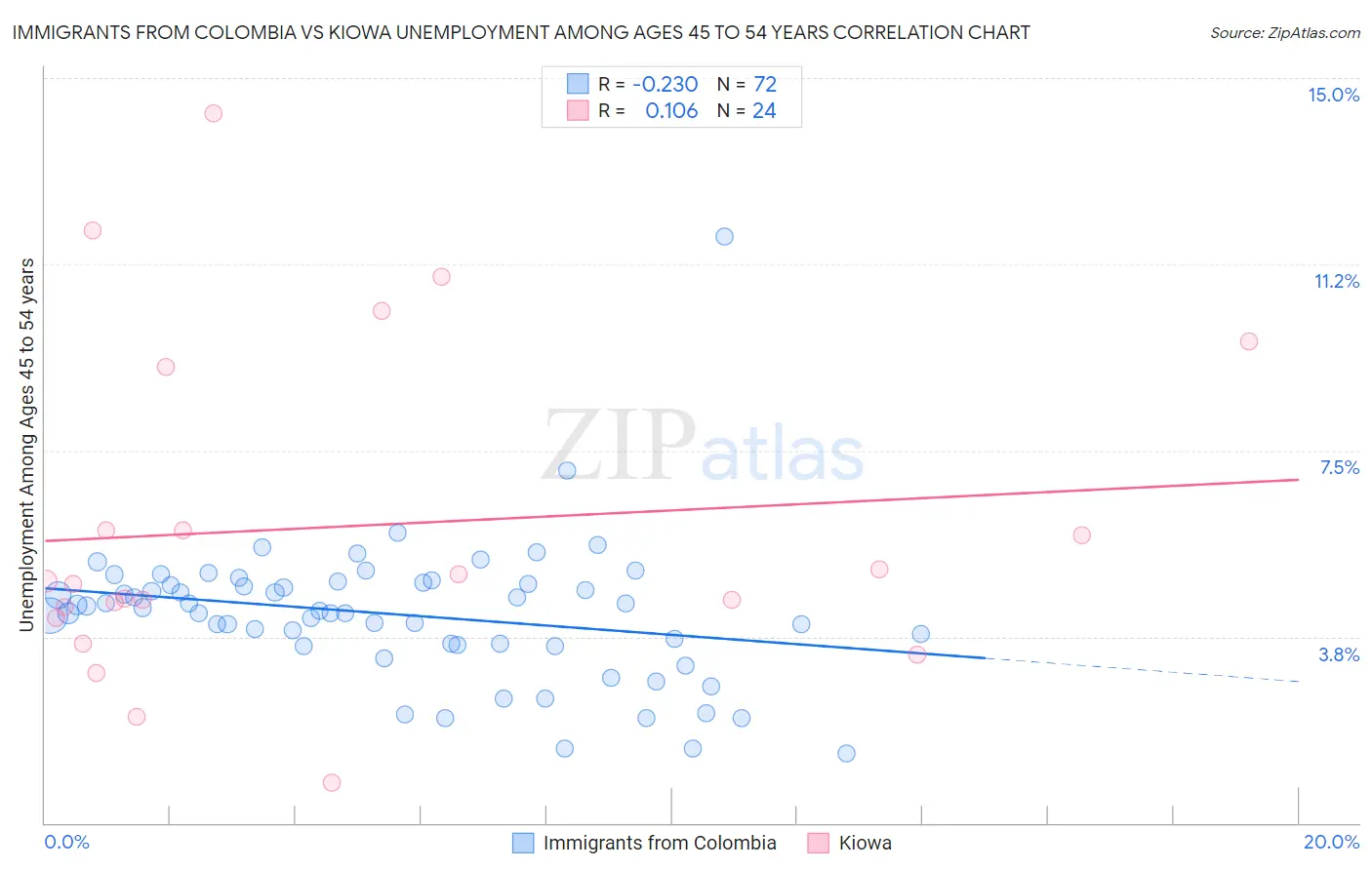 Immigrants from Colombia vs Kiowa Unemployment Among Ages 45 to 54 years