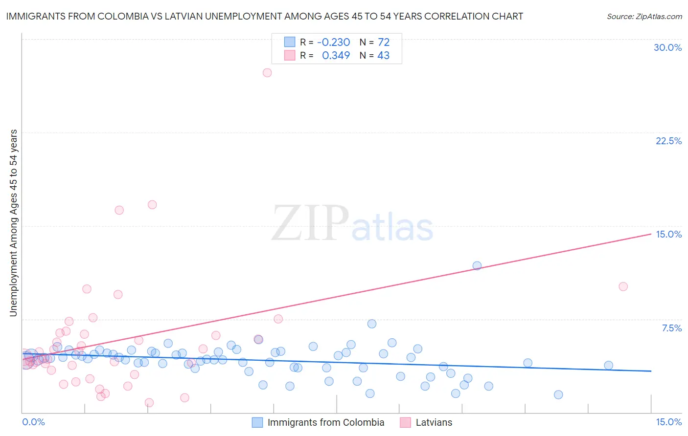 Immigrants from Colombia vs Latvian Unemployment Among Ages 45 to 54 years