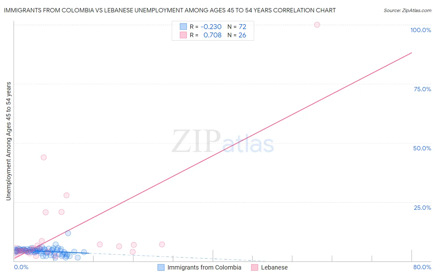 Immigrants from Colombia vs Lebanese Unemployment Among Ages 45 to 54 years