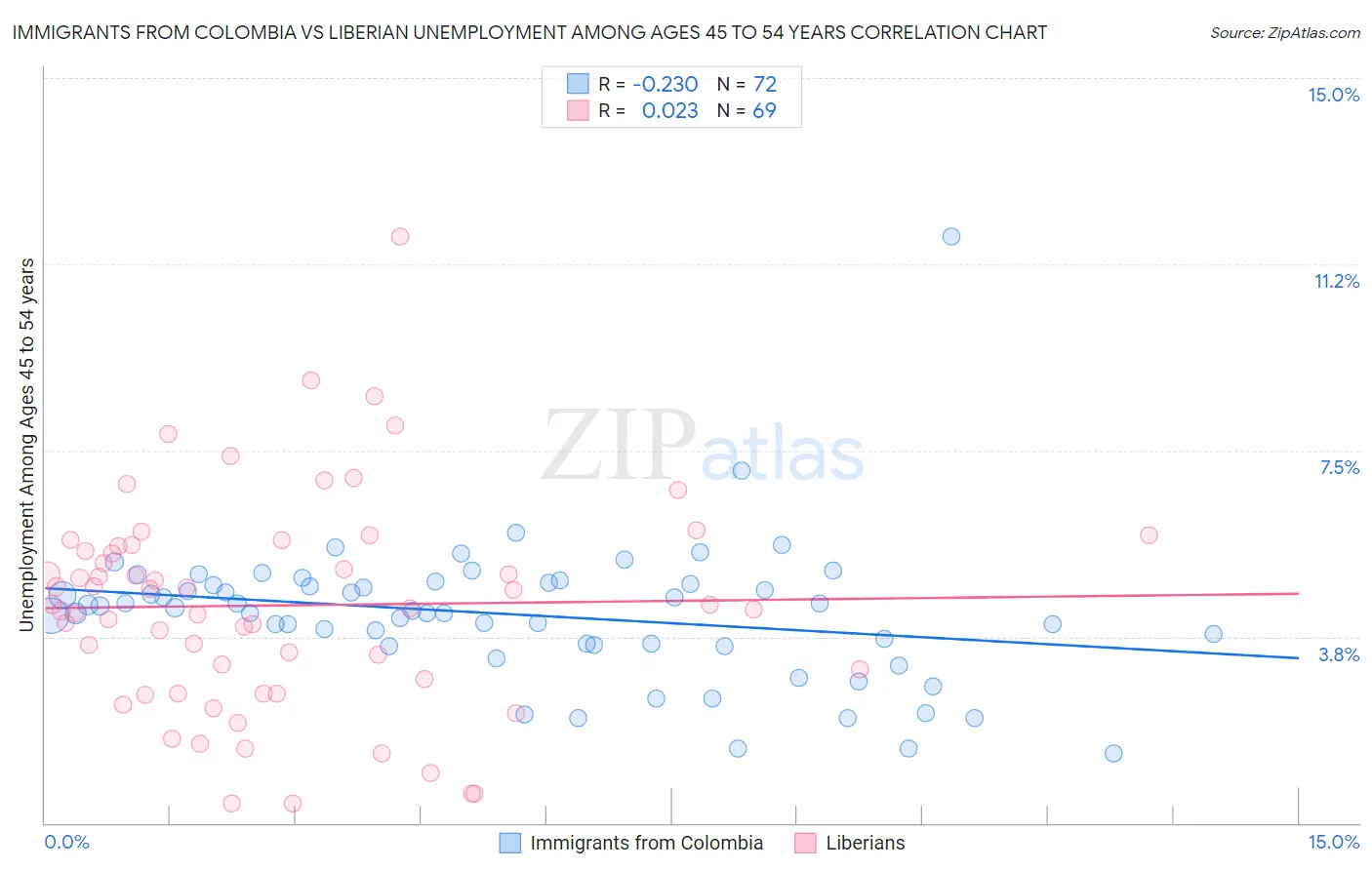 Immigrants from Colombia vs Liberian Unemployment Among Ages 45 to 54 years