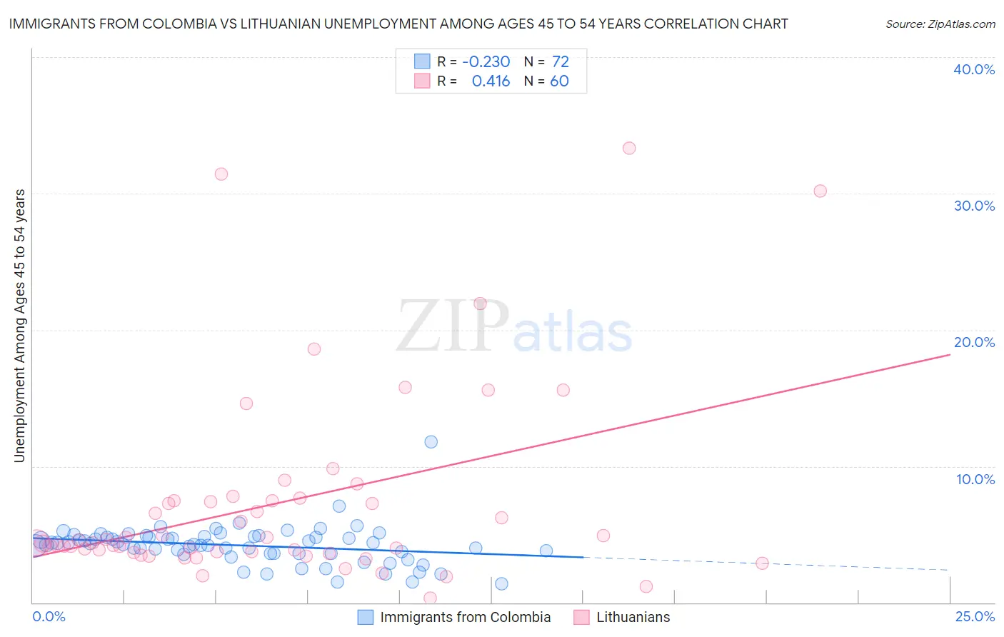 Immigrants from Colombia vs Lithuanian Unemployment Among Ages 45 to 54 years