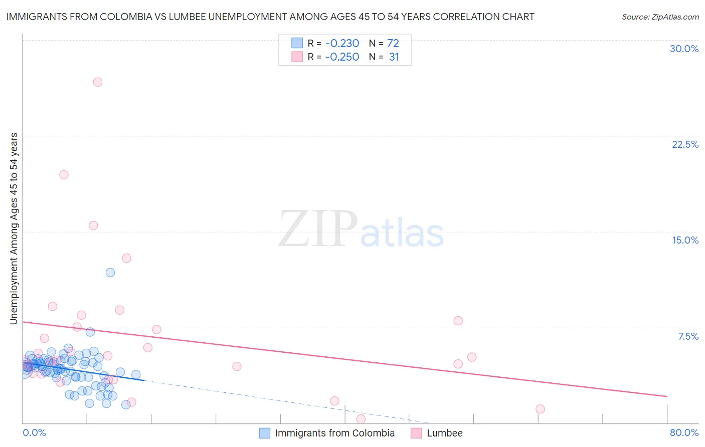 Immigrants from Colombia vs Lumbee Unemployment Among Ages 45 to 54 years