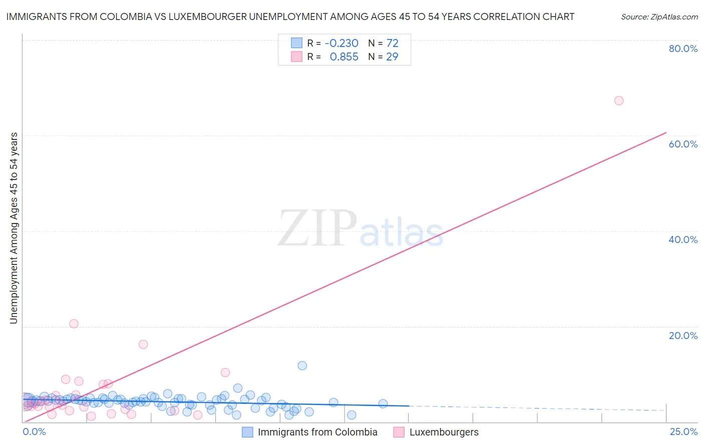 Immigrants from Colombia vs Luxembourger Unemployment Among Ages 45 to 54 years