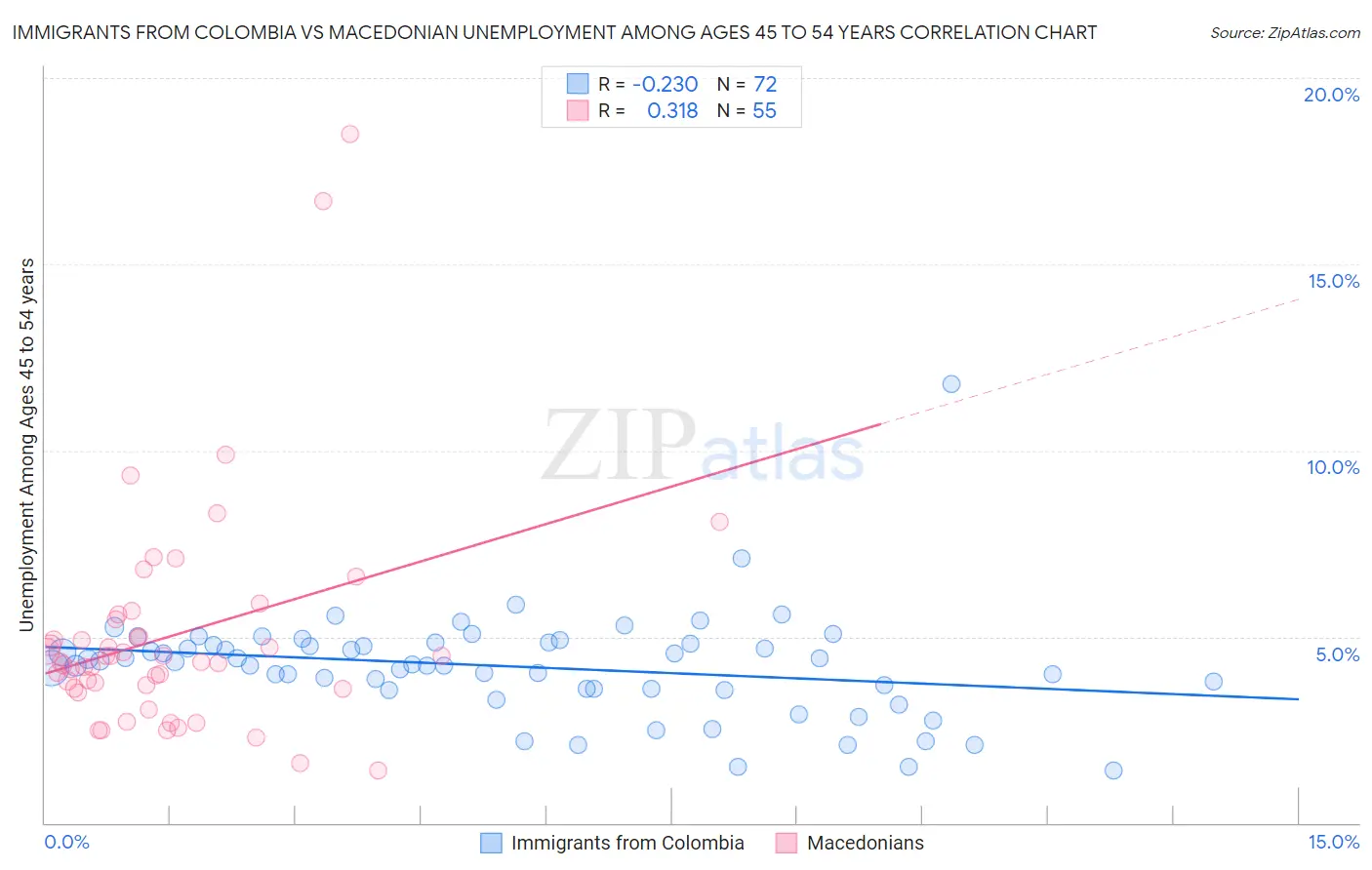 Immigrants from Colombia vs Macedonian Unemployment Among Ages 45 to 54 years