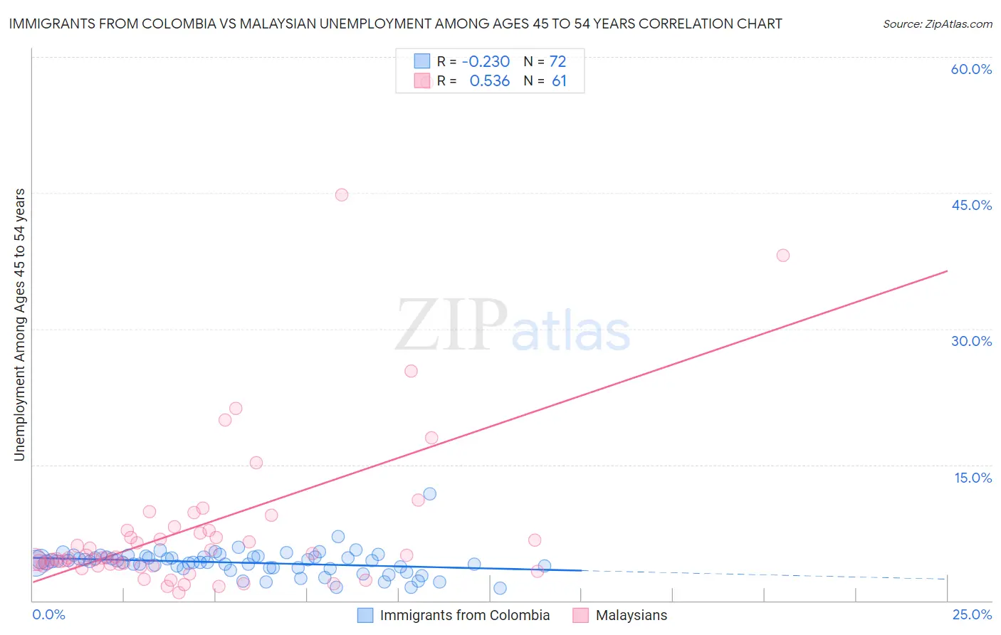 Immigrants from Colombia vs Malaysian Unemployment Among Ages 45 to 54 years