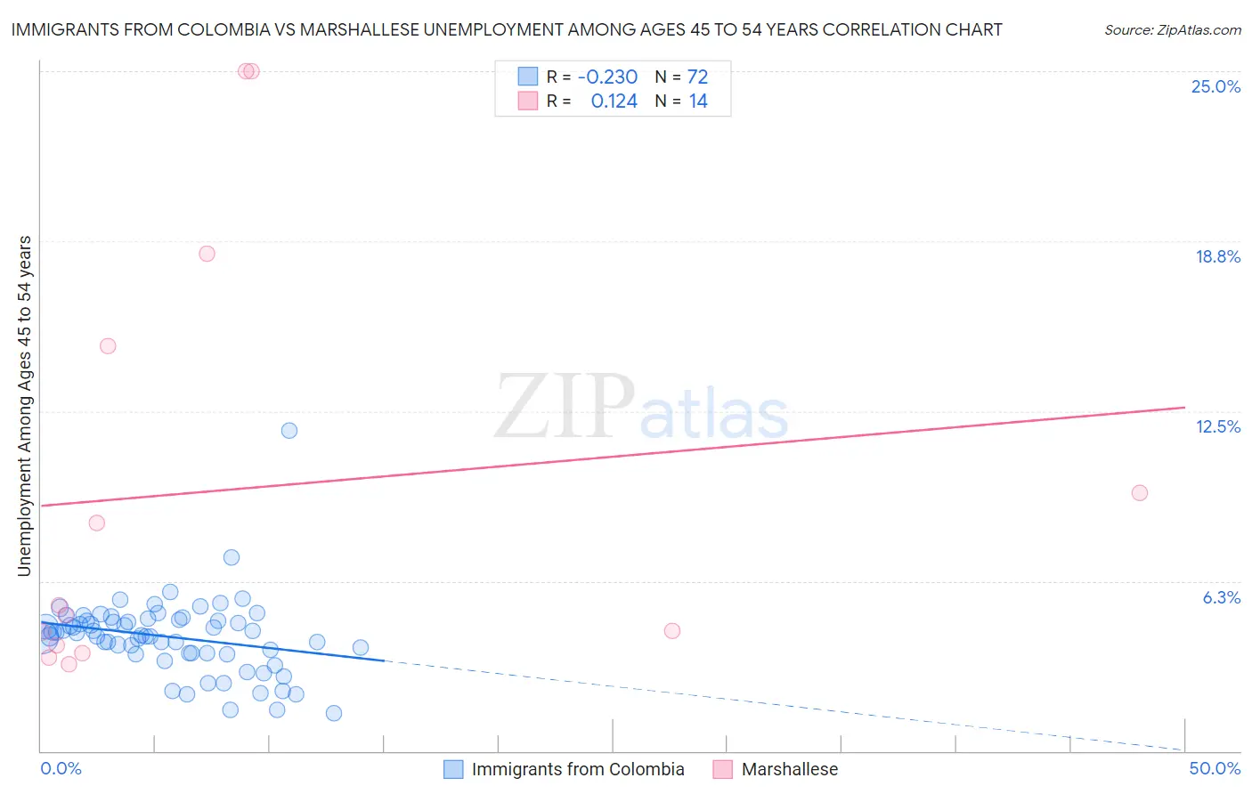 Immigrants from Colombia vs Marshallese Unemployment Among Ages 45 to 54 years