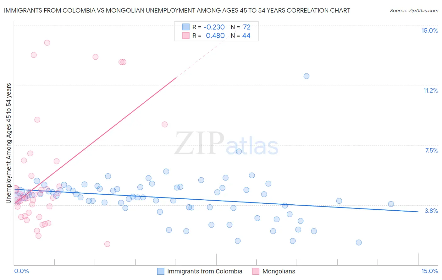 Immigrants from Colombia vs Mongolian Unemployment Among Ages 45 to 54 years