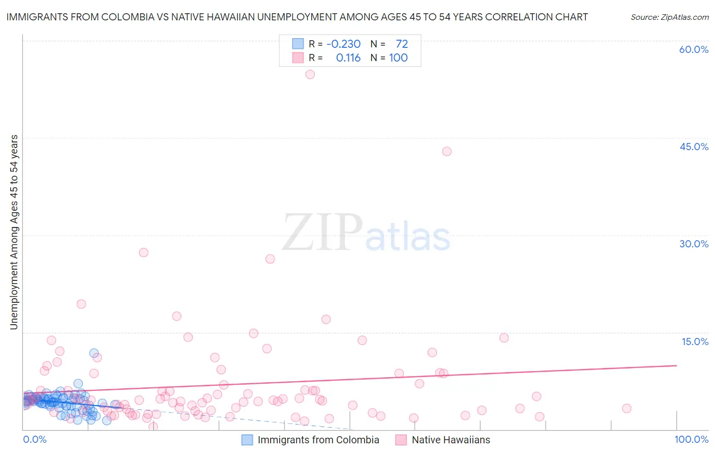 Immigrants from Colombia vs Native Hawaiian Unemployment Among Ages 45 to 54 years