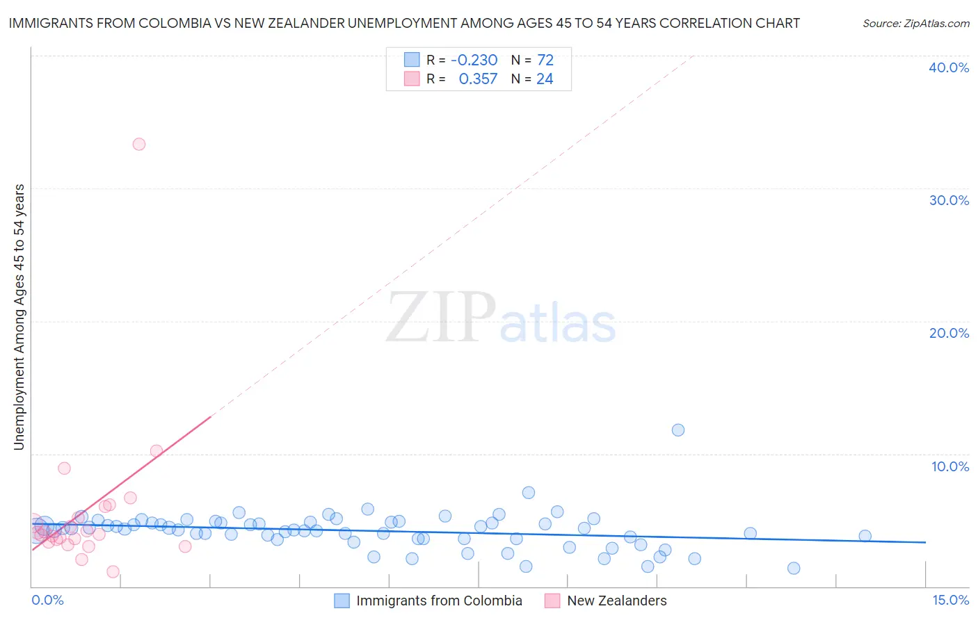 Immigrants from Colombia vs New Zealander Unemployment Among Ages 45 to 54 years