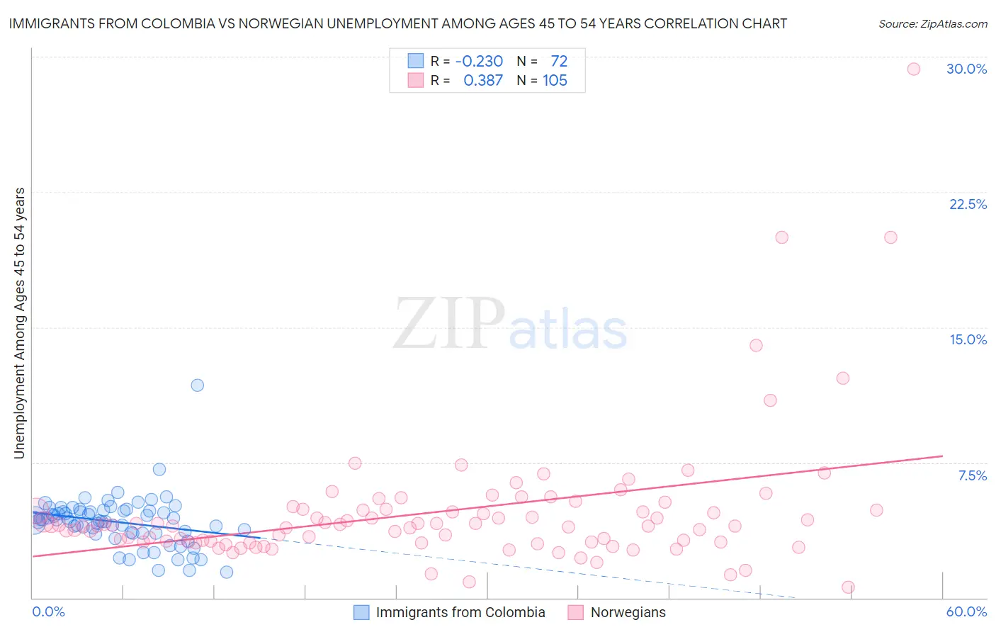 Immigrants from Colombia vs Norwegian Unemployment Among Ages 45 to 54 years