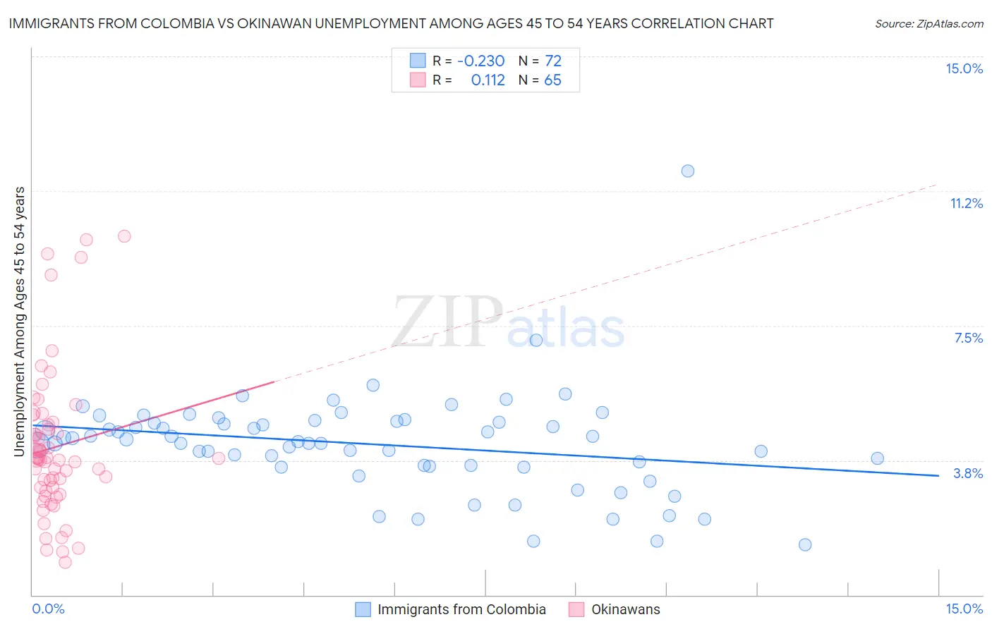Immigrants from Colombia vs Okinawan Unemployment Among Ages 45 to 54 years