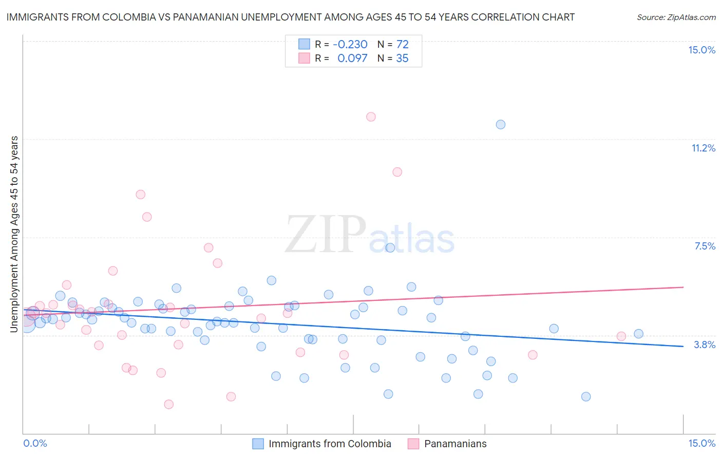 Immigrants from Colombia vs Panamanian Unemployment Among Ages 45 to 54 years