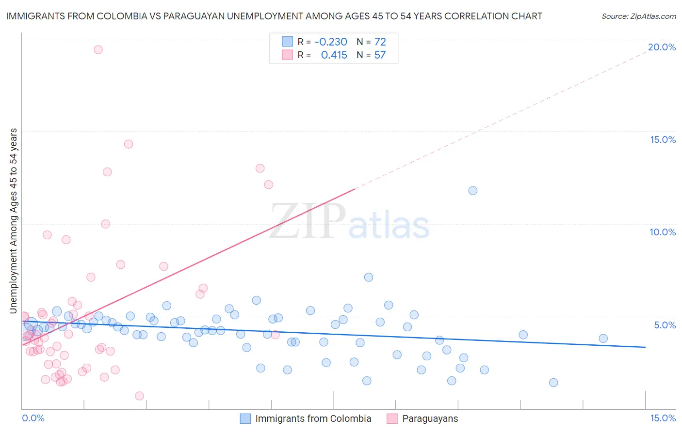 Immigrants from Colombia vs Paraguayan Unemployment Among Ages 45 to 54 years