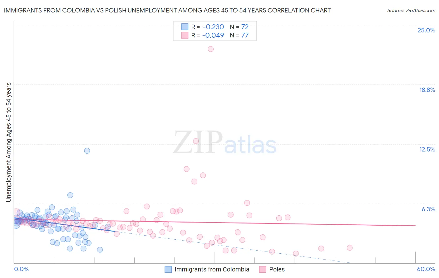 Immigrants from Colombia vs Polish Unemployment Among Ages 45 to 54 years