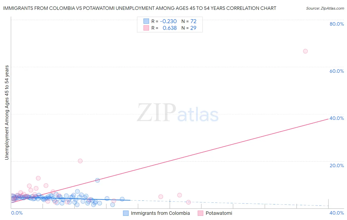 Immigrants from Colombia vs Potawatomi Unemployment Among Ages 45 to 54 years