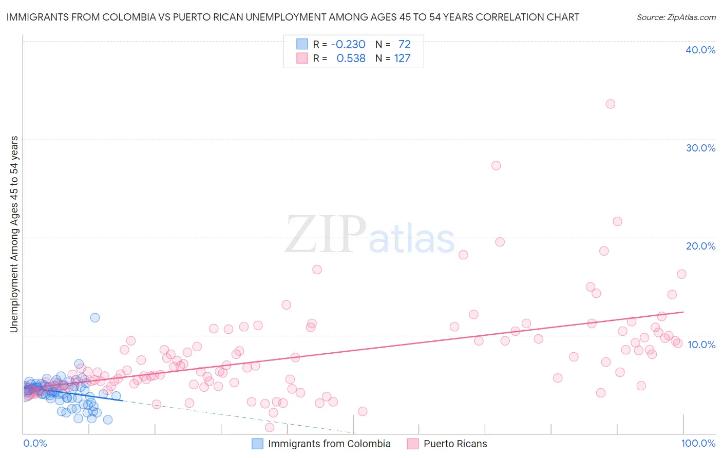 Immigrants from Colombia vs Puerto Rican Unemployment Among Ages 45 to 54 years