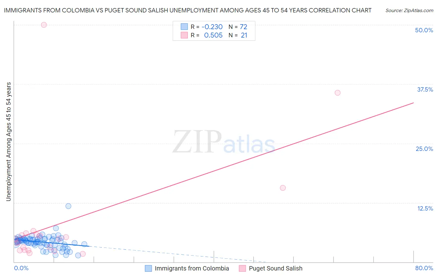 Immigrants from Colombia vs Puget Sound Salish Unemployment Among Ages 45 to 54 years