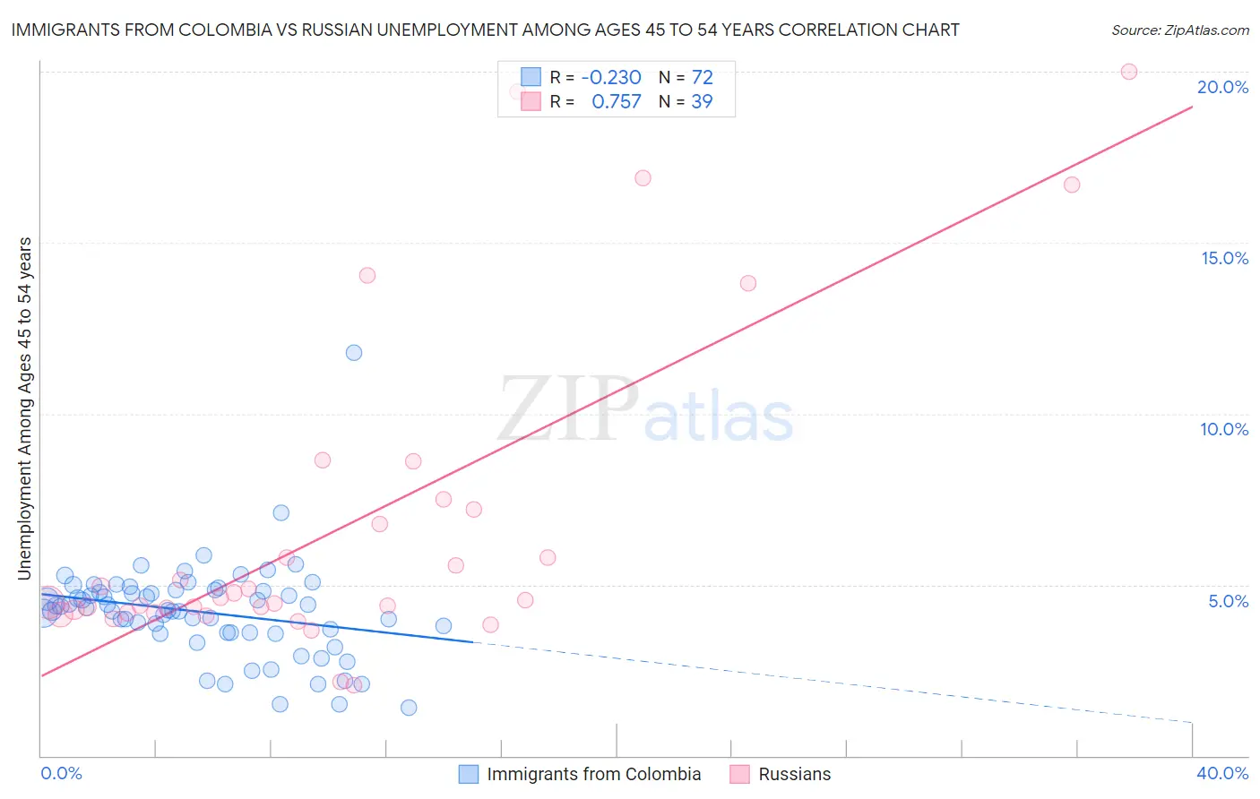 Immigrants from Colombia vs Russian Unemployment Among Ages 45 to 54 years