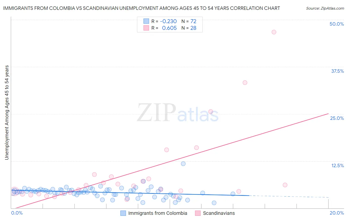 Immigrants from Colombia vs Scandinavian Unemployment Among Ages 45 to 54 years