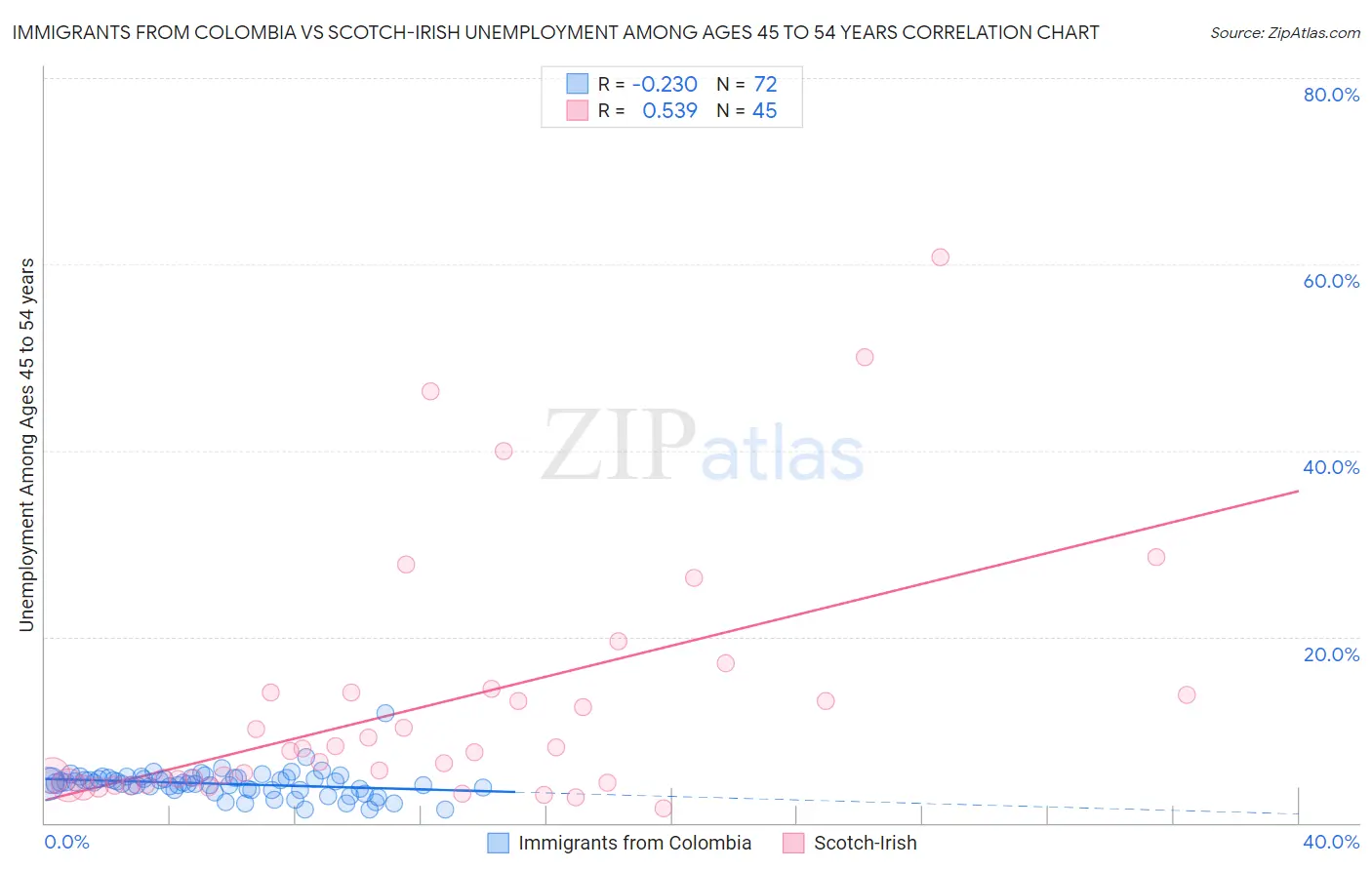 Immigrants from Colombia vs Scotch-Irish Unemployment Among Ages 45 to 54 years