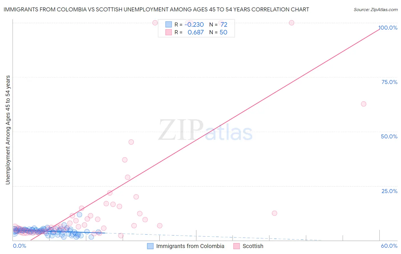 Immigrants from Colombia vs Scottish Unemployment Among Ages 45 to 54 years