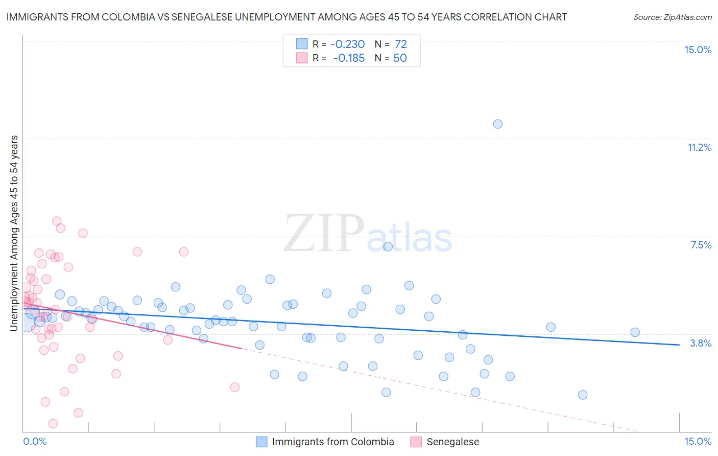 Immigrants from Colombia vs Senegalese Unemployment Among Ages 45 to 54 years