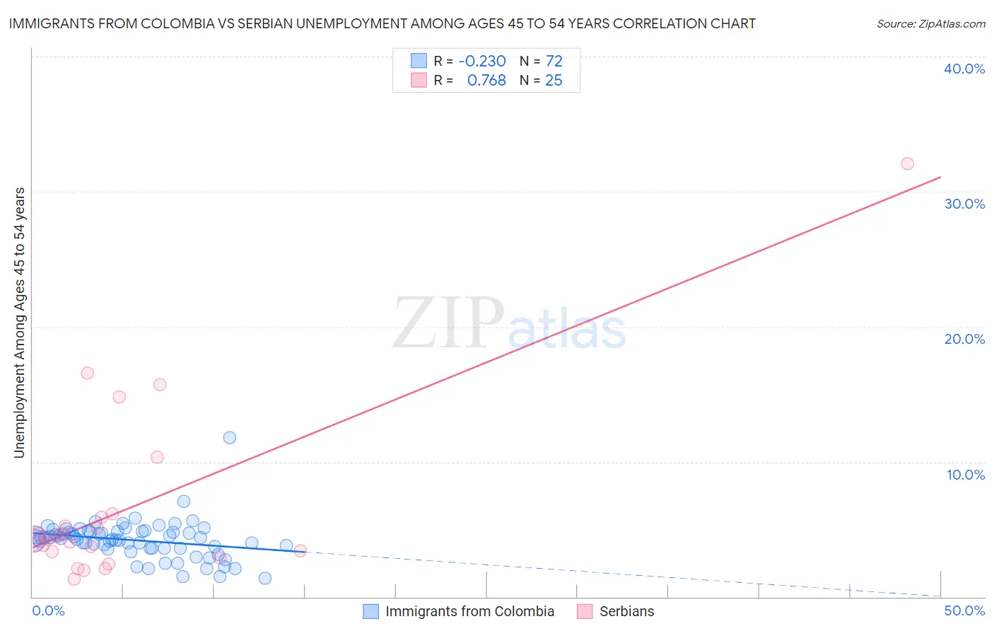 Immigrants from Colombia vs Serbian Unemployment Among Ages 45 to 54 years