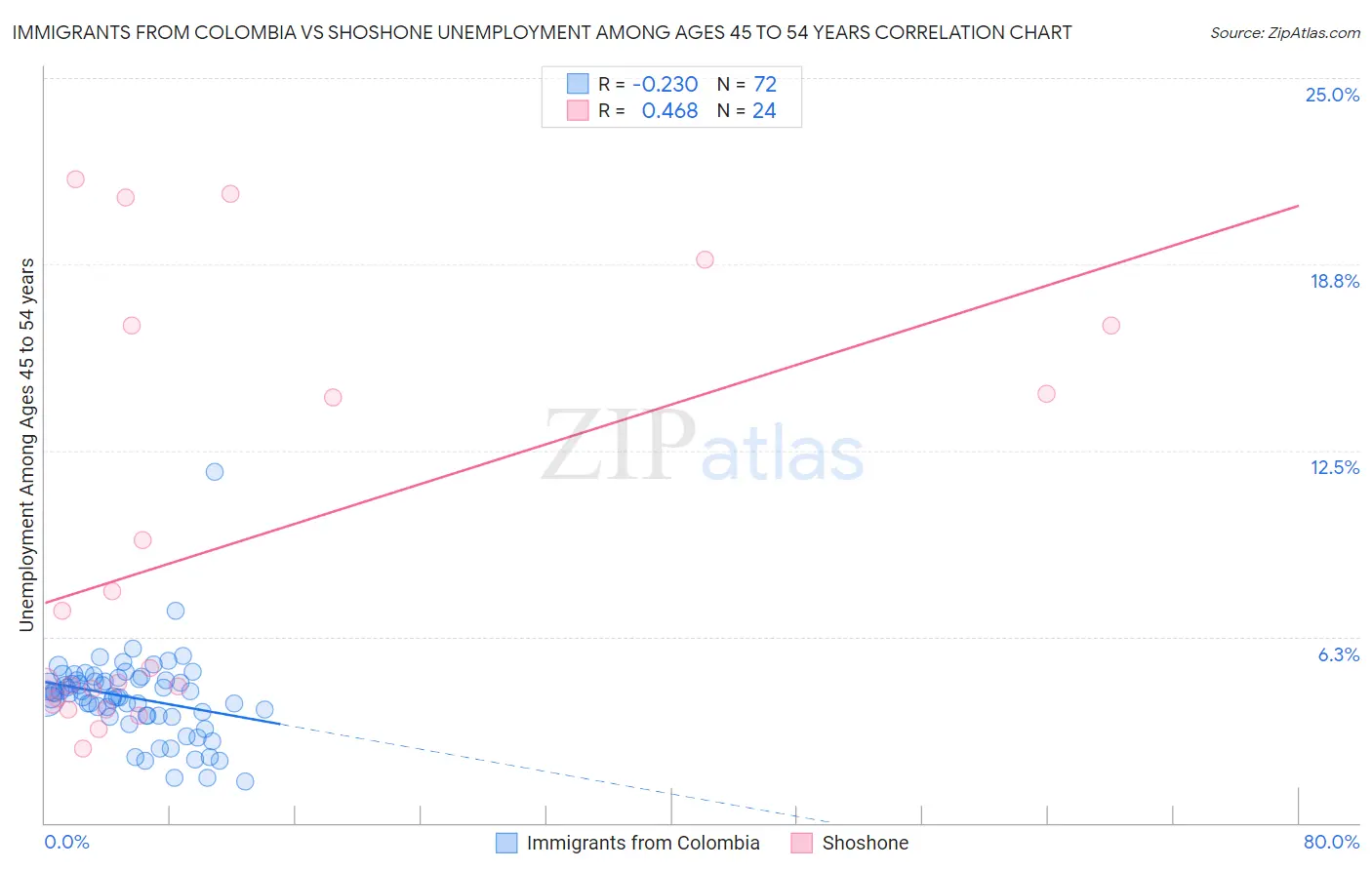 Immigrants from Colombia vs Shoshone Unemployment Among Ages 45 to 54 years