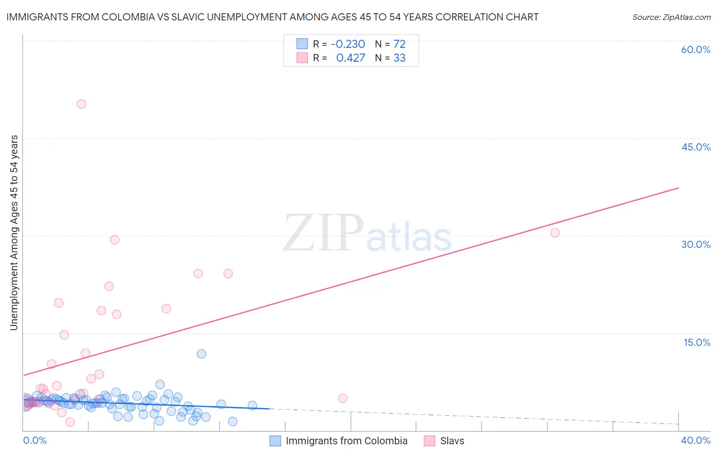 Immigrants from Colombia vs Slavic Unemployment Among Ages 45 to 54 years