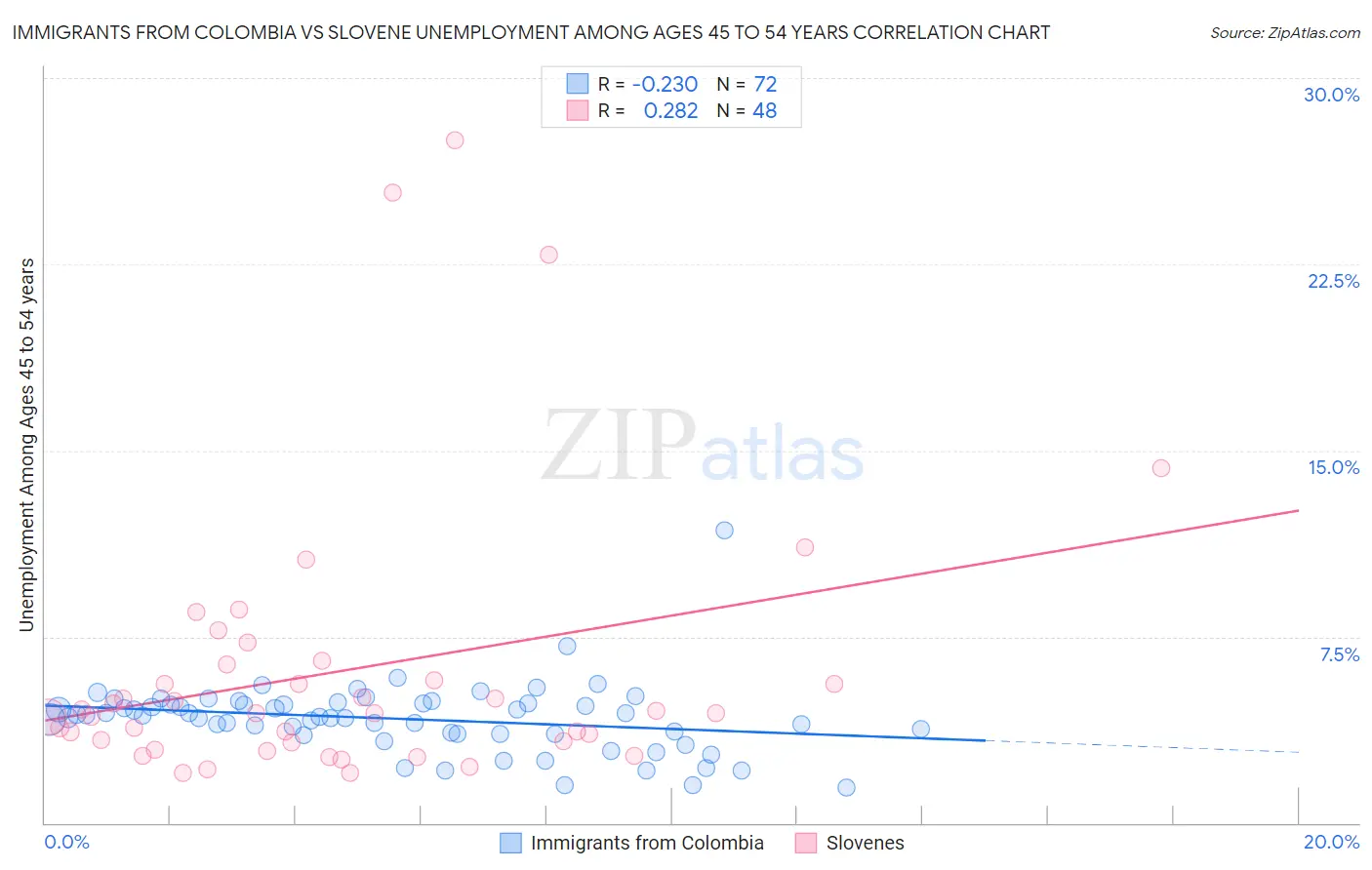 Immigrants from Colombia vs Slovene Unemployment Among Ages 45 to 54 years