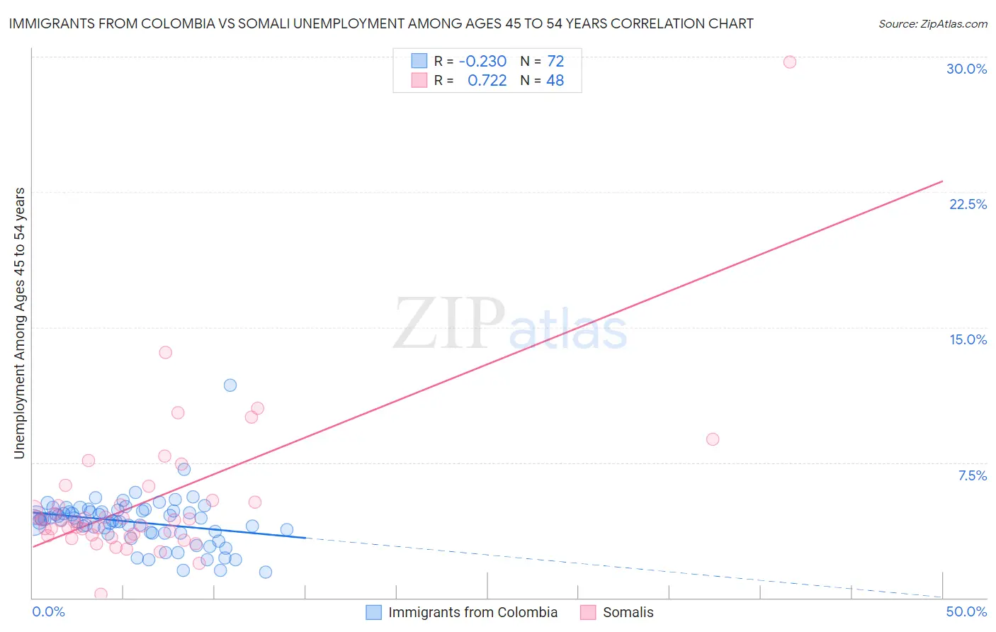 Immigrants from Colombia vs Somali Unemployment Among Ages 45 to 54 years