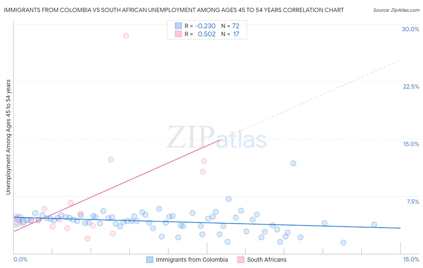 Immigrants from Colombia vs South African Unemployment Among Ages 45 to 54 years