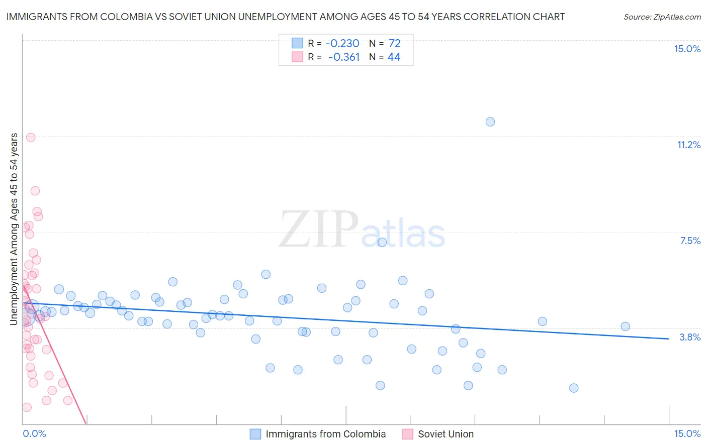 Immigrants from Colombia vs Soviet Union Unemployment Among Ages 45 to 54 years