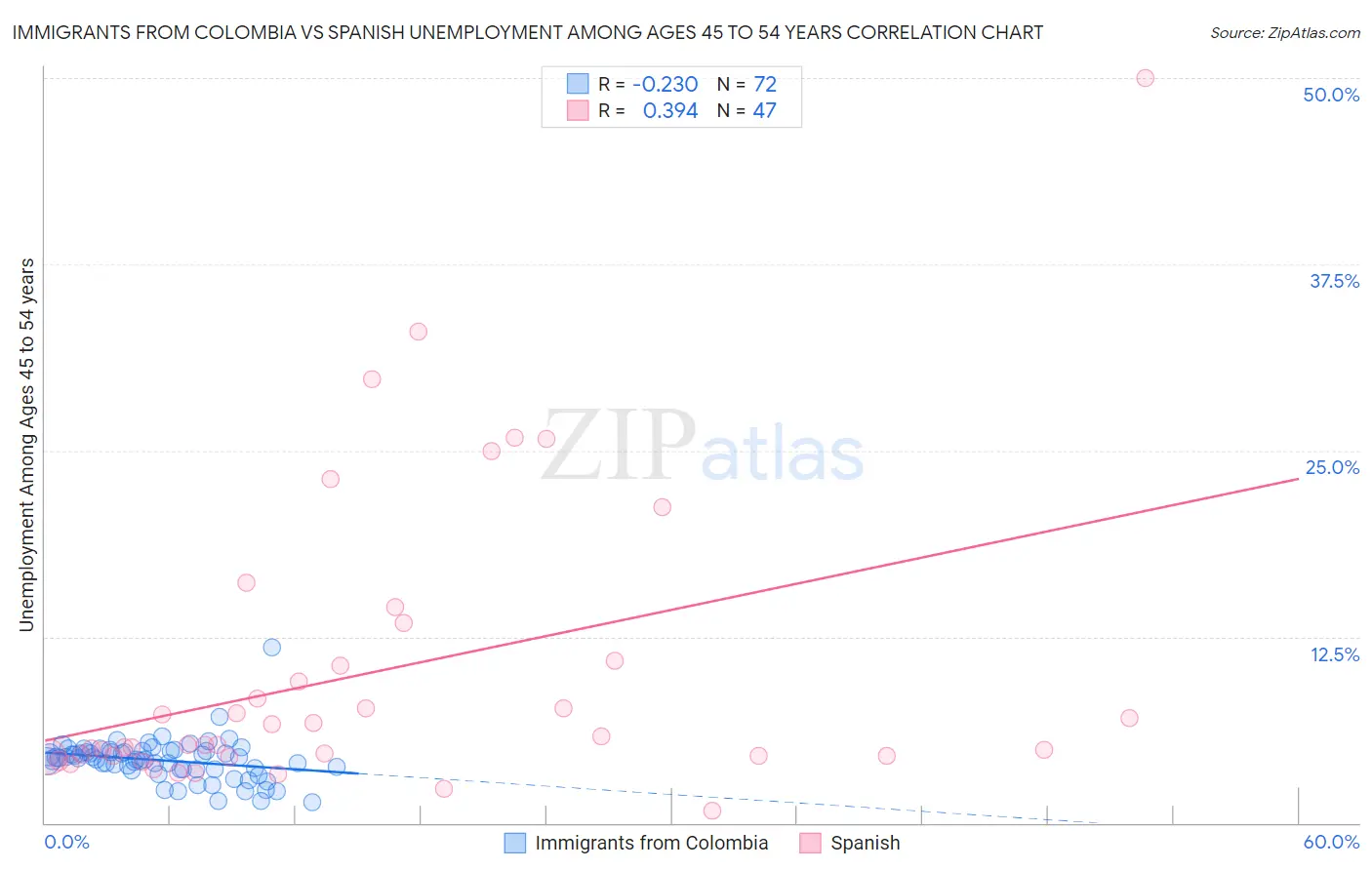 Immigrants from Colombia vs Spanish Unemployment Among Ages 45 to 54 years