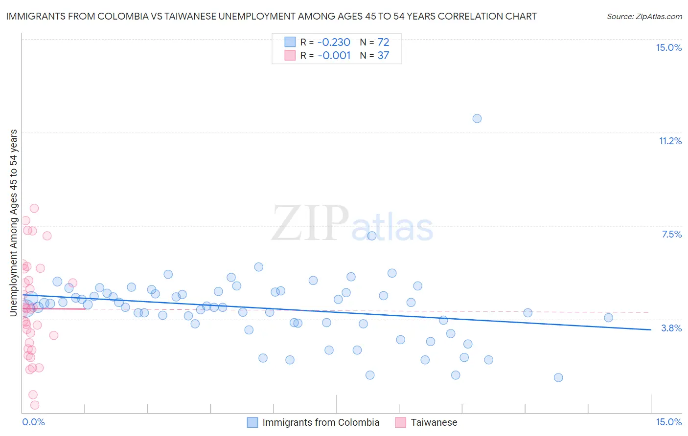 Immigrants from Colombia vs Taiwanese Unemployment Among Ages 45 to 54 years