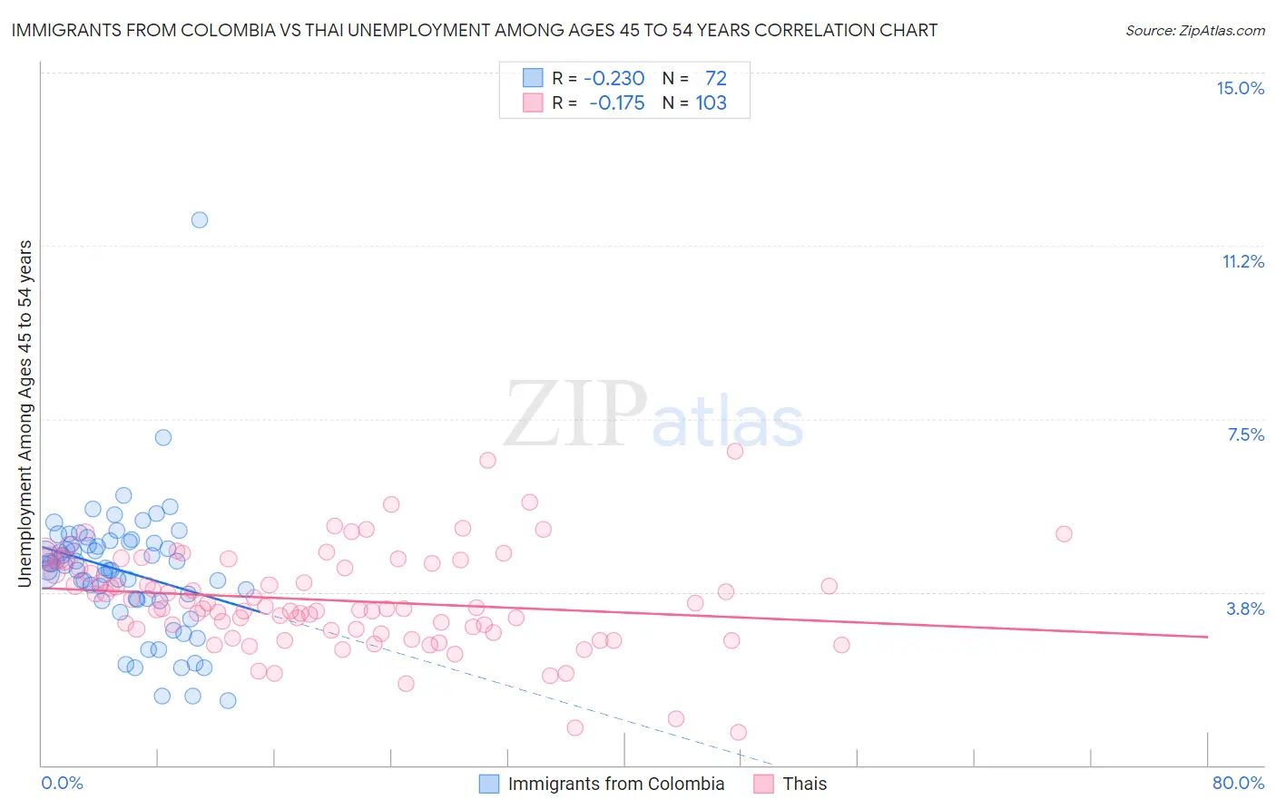 Immigrants from Colombia vs Thai Unemployment Among Ages 45 to 54 years