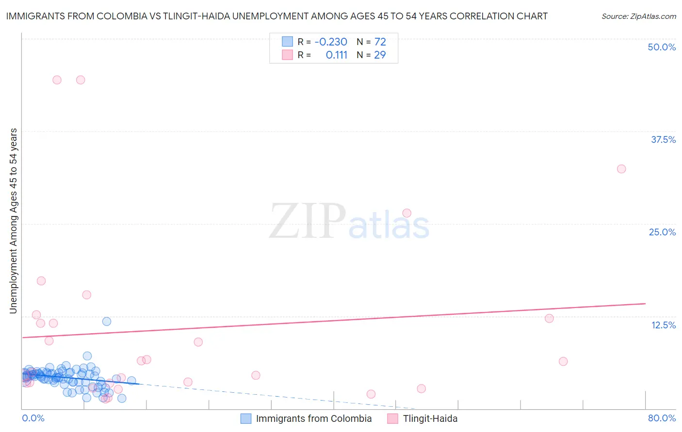 Immigrants from Colombia vs Tlingit-Haida Unemployment Among Ages 45 to 54 years