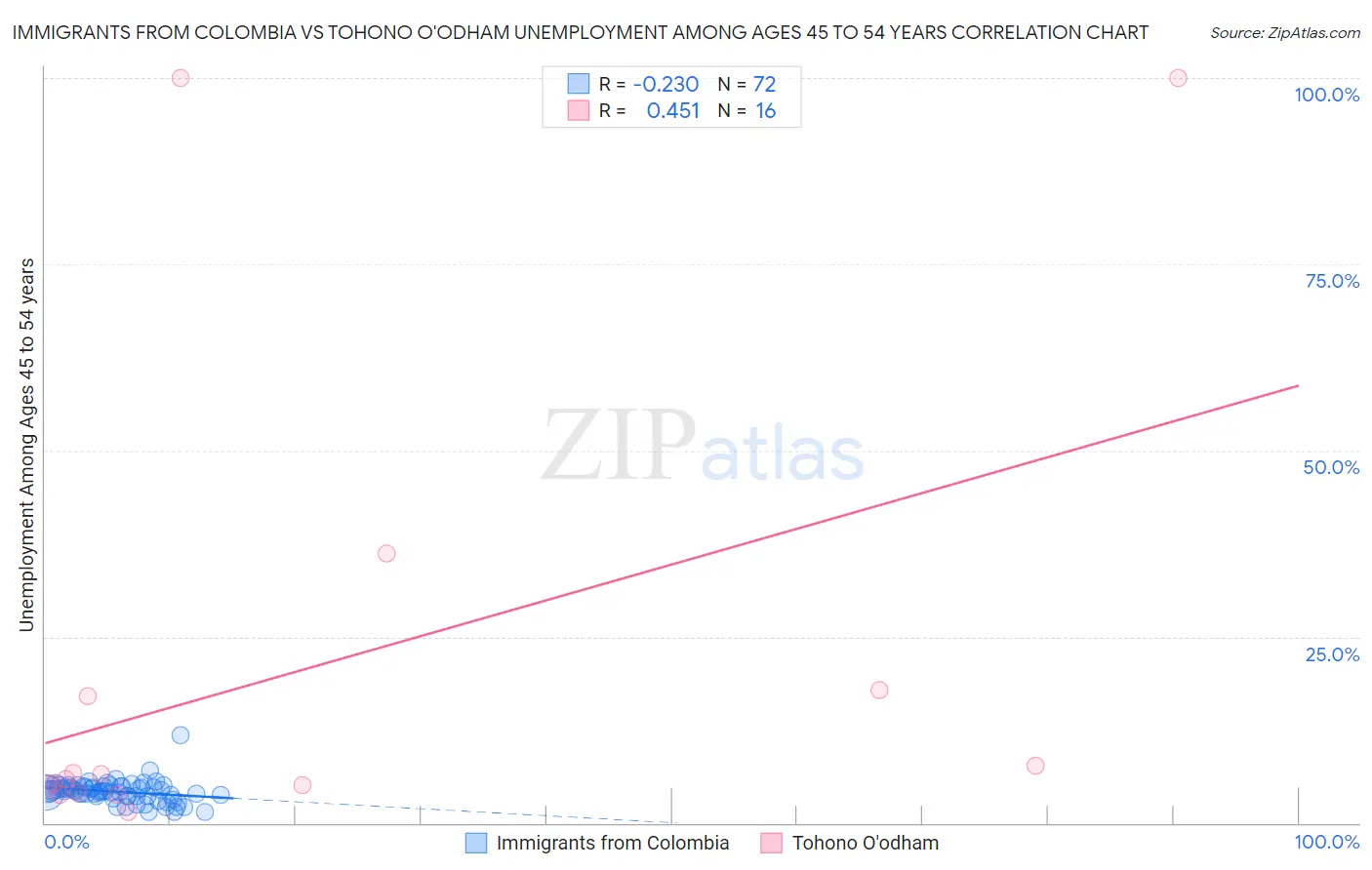 Immigrants from Colombia vs Tohono O'odham Unemployment Among Ages 45 to 54 years